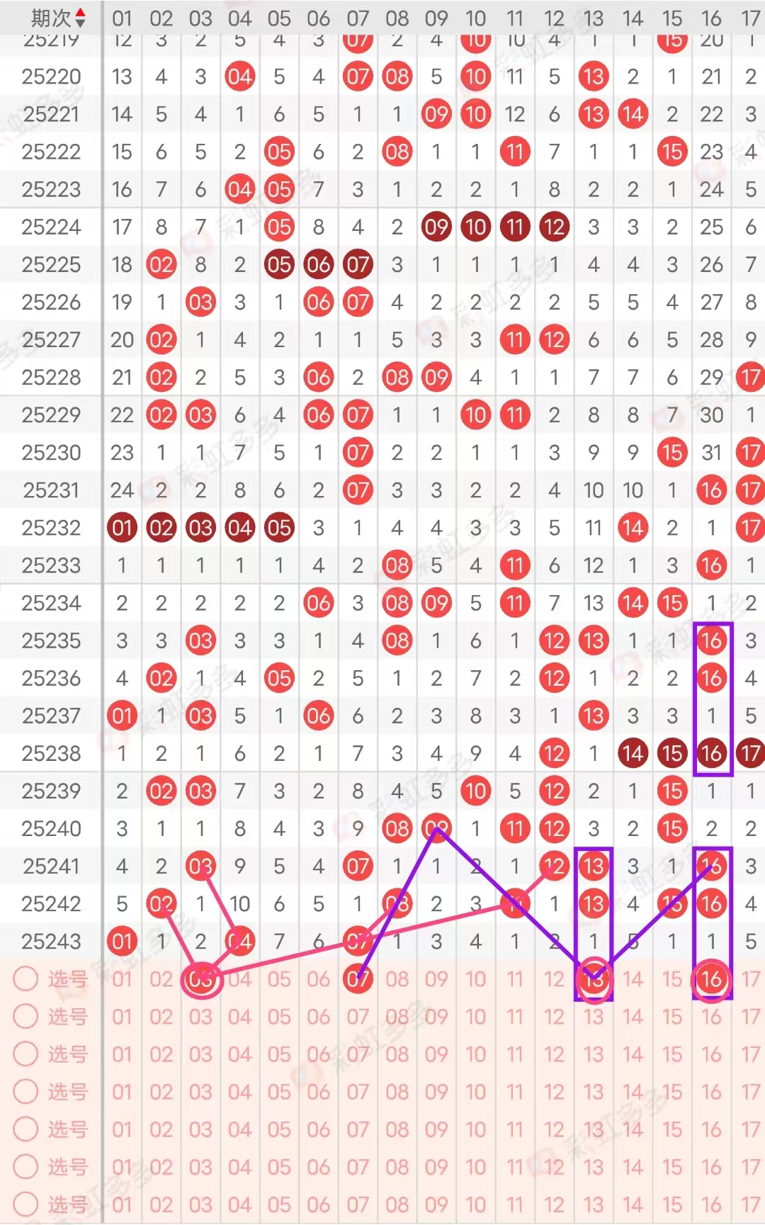 01-20区间分析 首先我们看03,03是上下对称和同形态斜连走势,07是一个走重号的形态和一个9-8-7的一个斜连走势,13-16都是隔一回补走势,13是斜连对称,16是上下对称的形态, 区间推荐:03-07-13-16