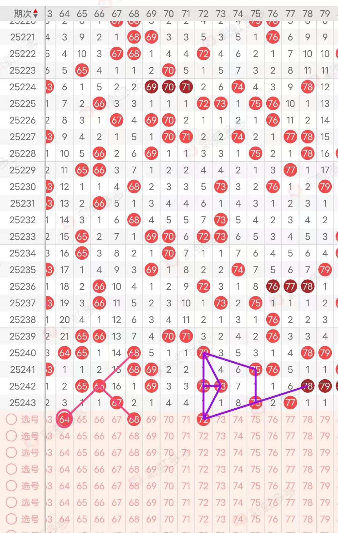 61-80区间推荐 64是三期遗漏回补也是斜连形态,68是三斜连形态,72上下对称斜连形态, 区间推荐:64-68-72