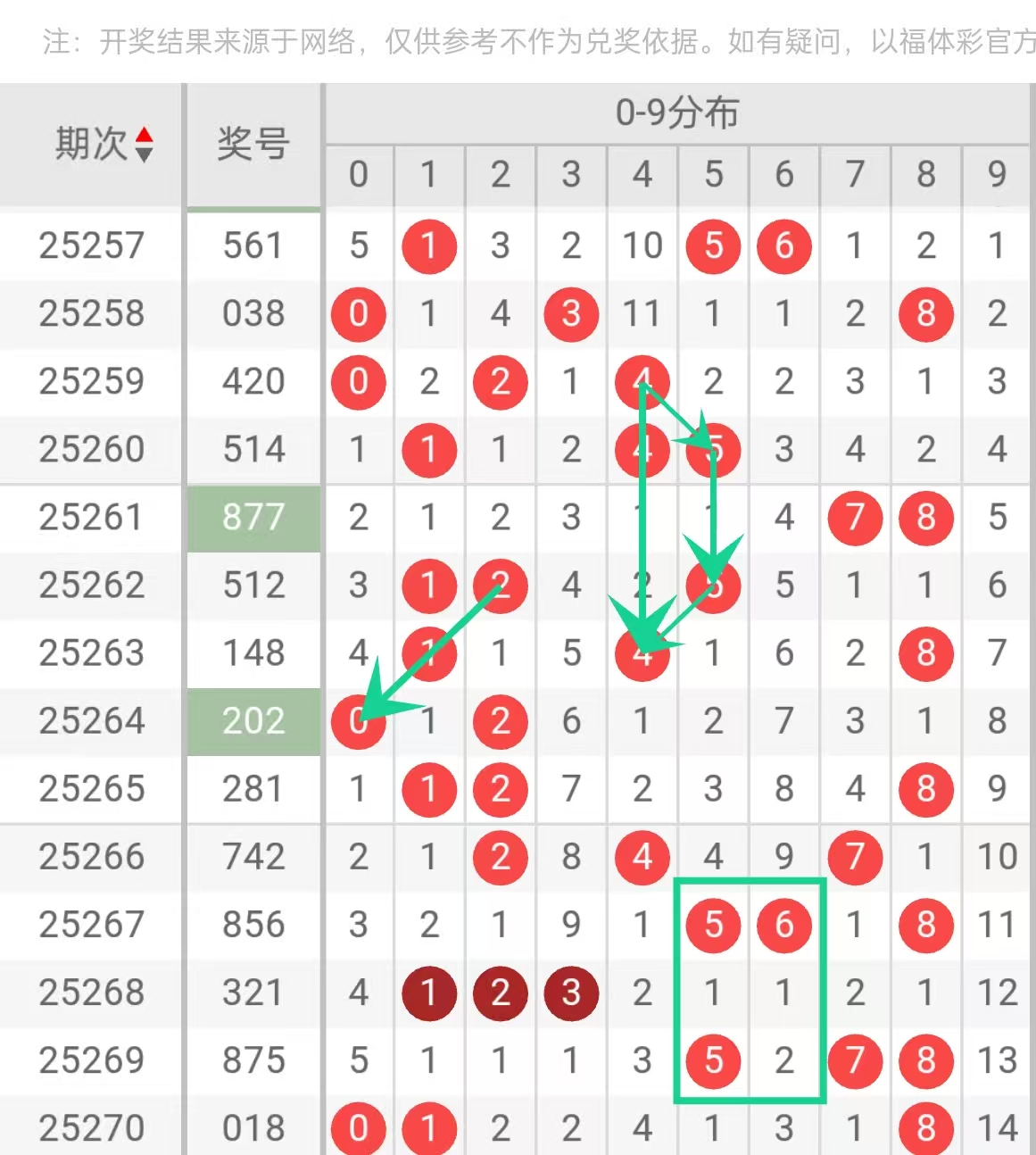 上期免费文章3中1,会员文章中2码全拖组六,金胆对,排列三排列五271期单注分享