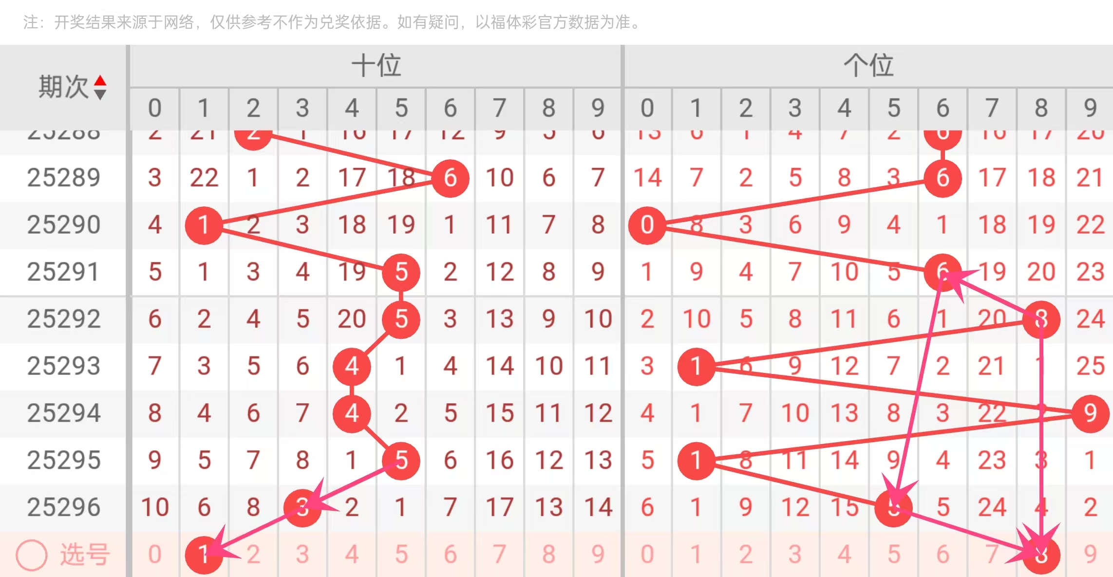 上期对7码，排三3胆对1，陈水龙297期排三排五号码个人看法