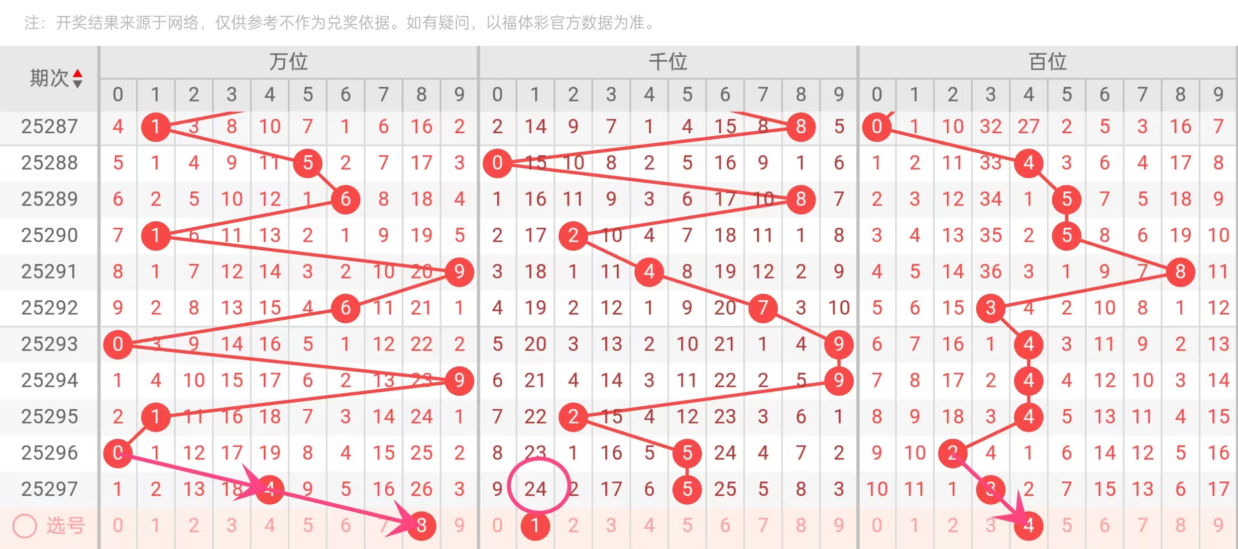 上期排三3胆对1，陈水龙298期排三排五号码个人看法